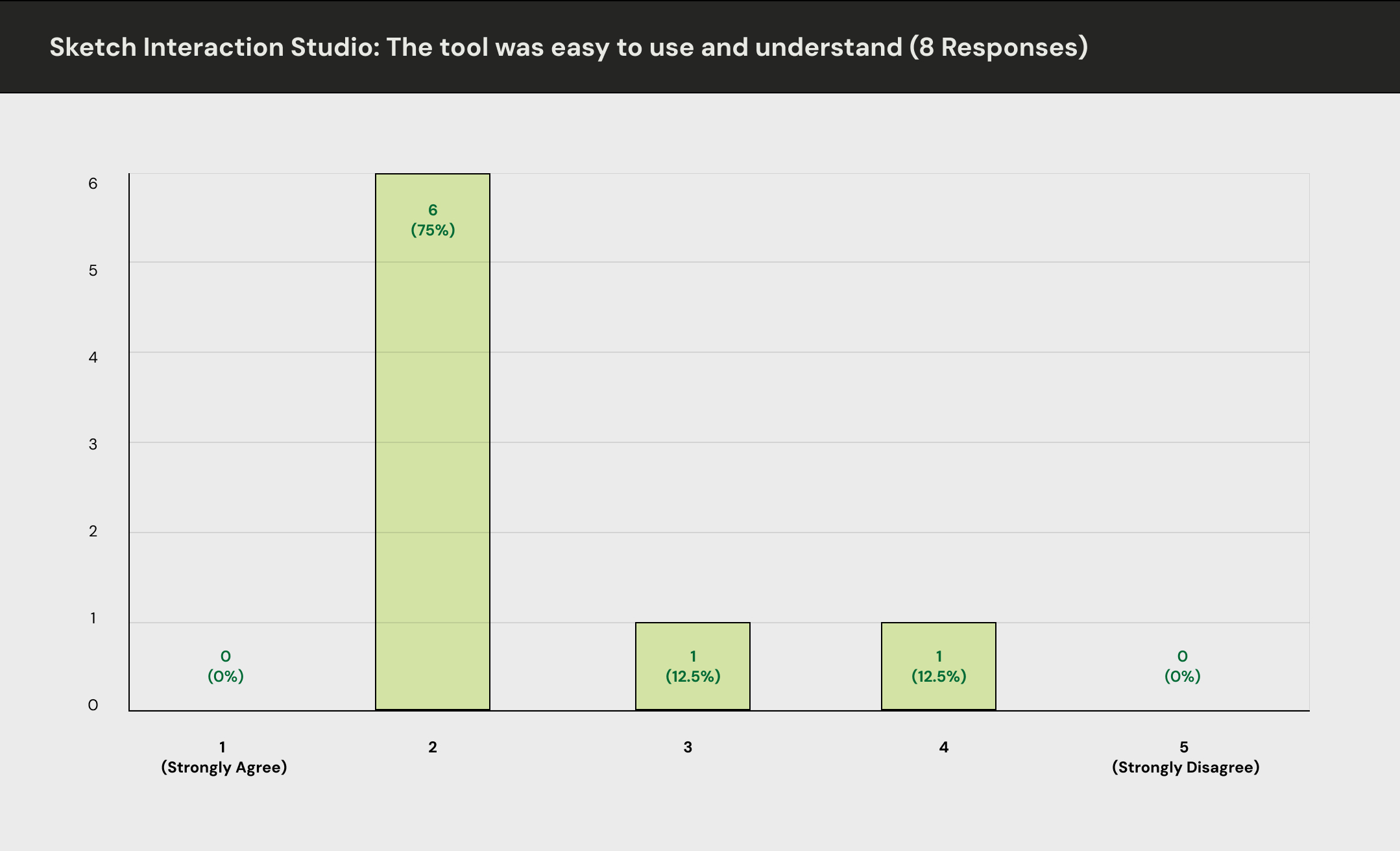 Sketch Interaction Studio_ The tool was easy to use and understand